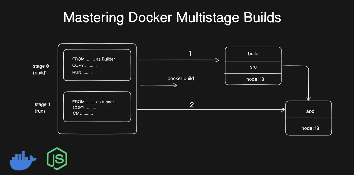 Mastering Docker Multistage Builds